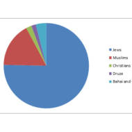 Israeli population