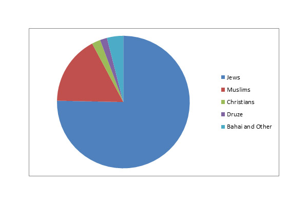 Israeli population