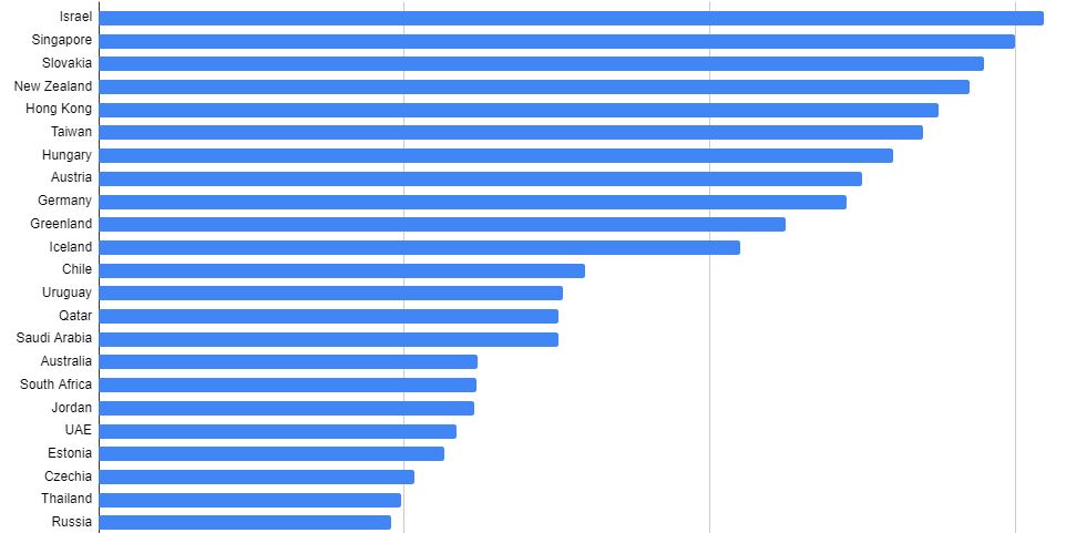israel ranks first